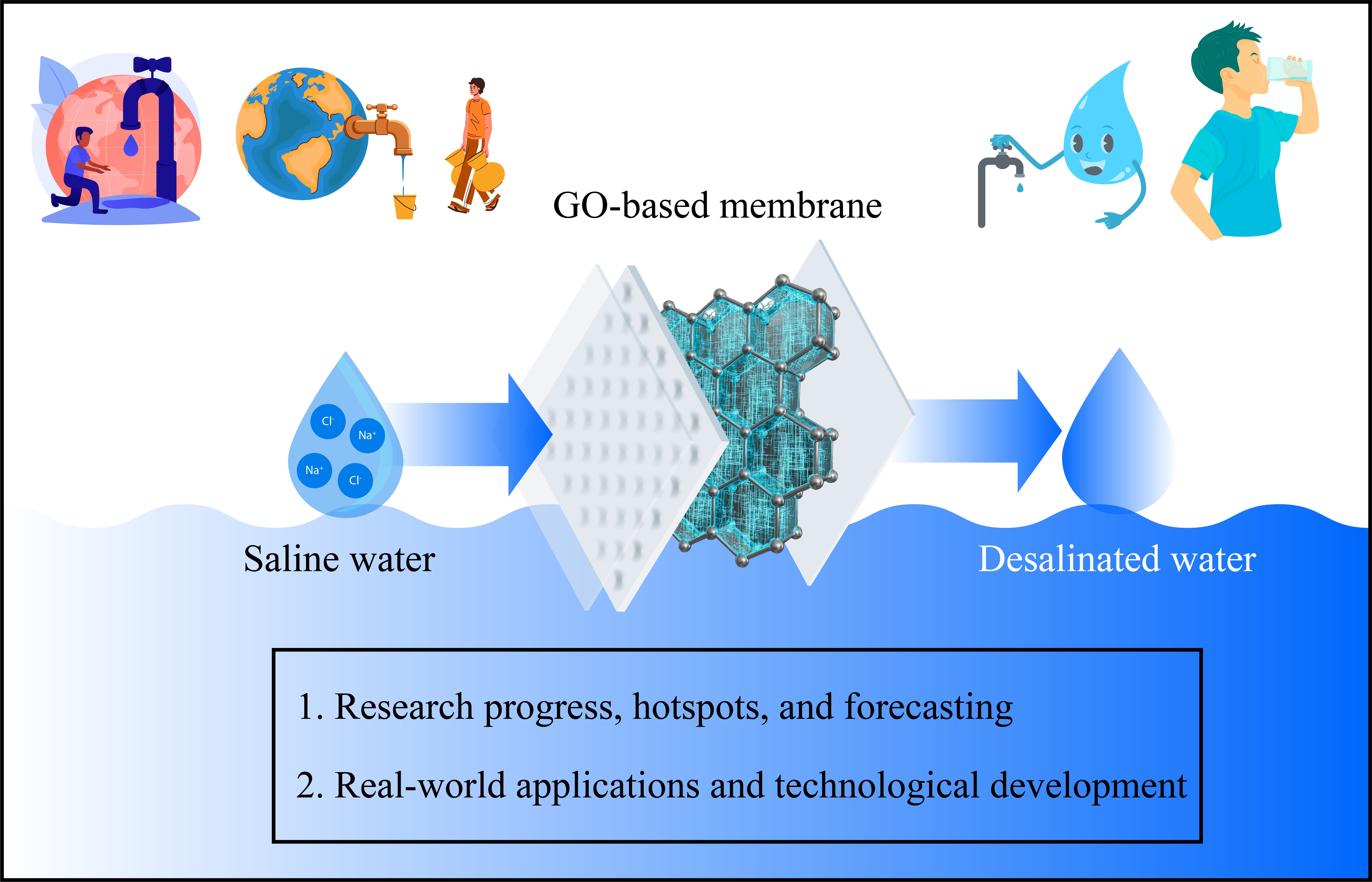 Graphene Oxide Desalination Membranes